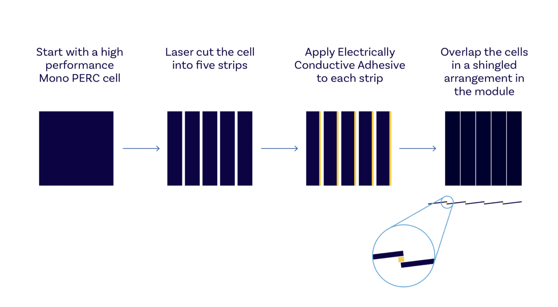 Shingled Solar Cells Production | Alternergy
