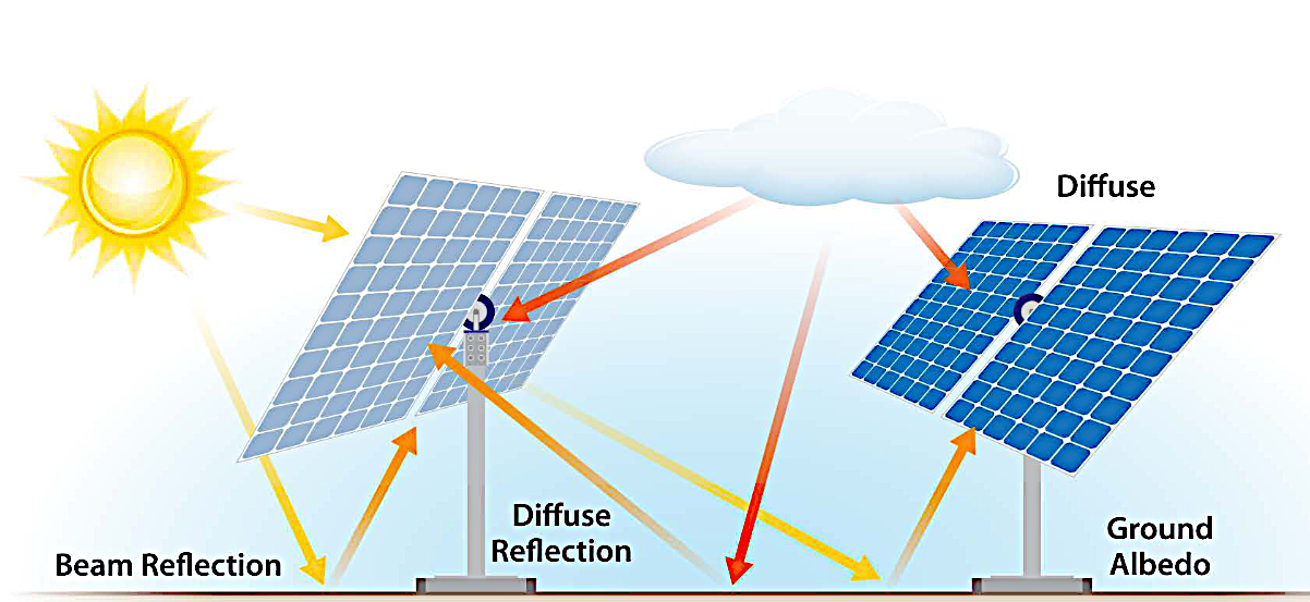 Bifacial Solar Panel Albedo,  NREL - U.S. Energy Department | Alternergy